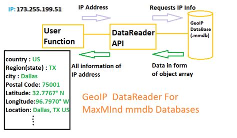 How to use MaxMind's GeoIP database .